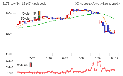 チムニーチャート