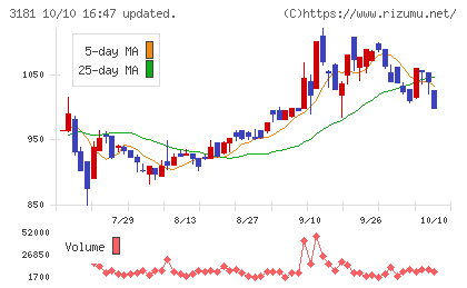 買取王国チャート