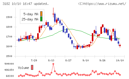 オイシックス・ラ・大地チャート