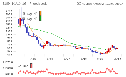 ANAPホールディングスチャート