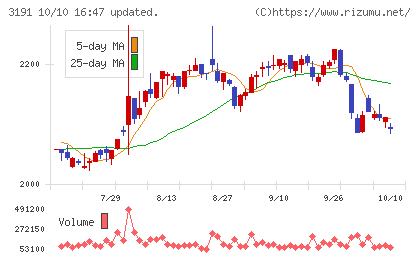 ジョイフル本田チャート