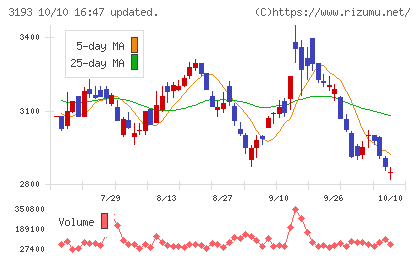 エターナルホスピタリティグループチャート