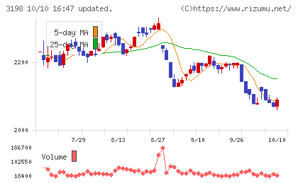 SFPホールディングスチャート