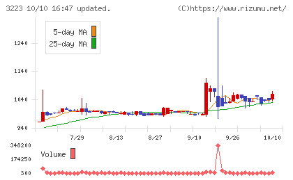 エスエルディーチャート