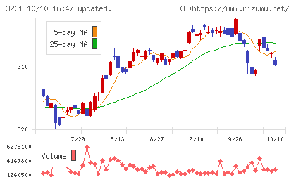 野村不動産ホールディングスチャート