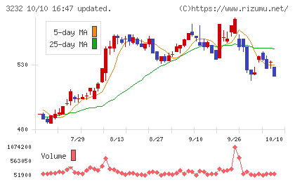 三重交通グループホールディングスチャート