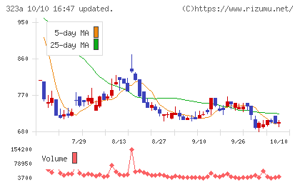 フライヤーチャート