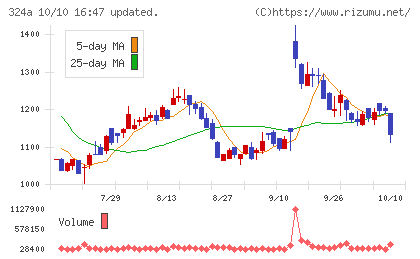 ブッキングリゾートチャート
