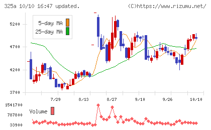 ＴＥＮＴＩＡＬチャート