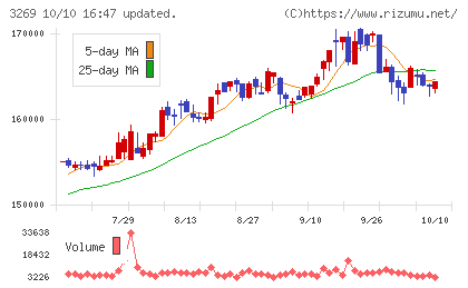 アドバンス・レジデンス投資法人チャート