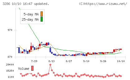 トラストホールディングスチャート
