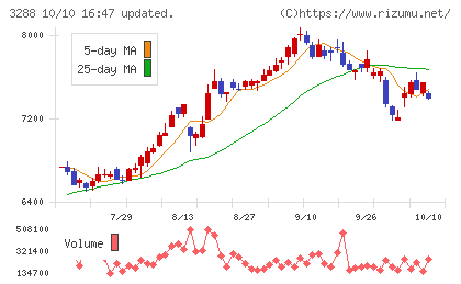 オープンハウスグループチャート