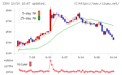 アンビション DX ホールディングスチャート