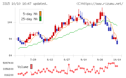 日本コークス工業チャート
