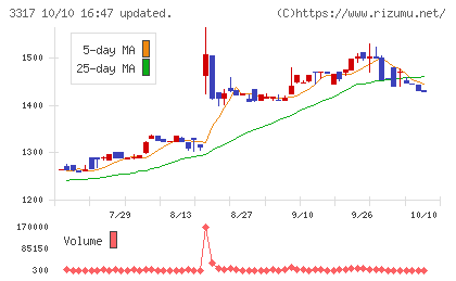 フライングガーデンチャート