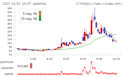 レカムチャート