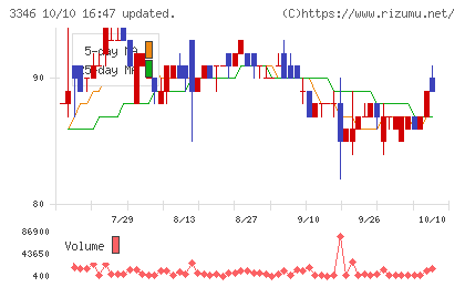 ヒロタグループホールディングスチャート