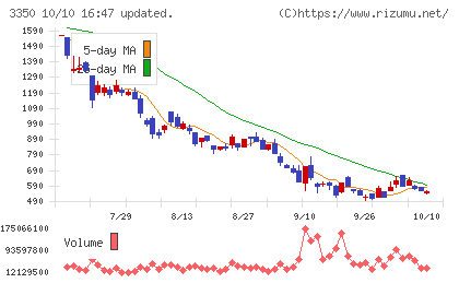 メタプラネットチャート