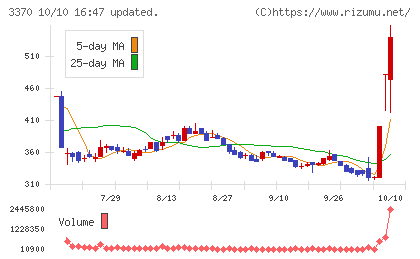 フジタコーポレーションチャート