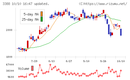 明治電機工業チャート