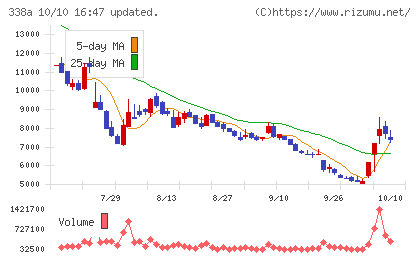 ＺｅｎｍｕＴｅｃｈチャート