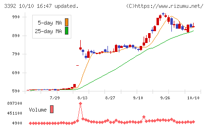 デリカフーズホールディングスチャート