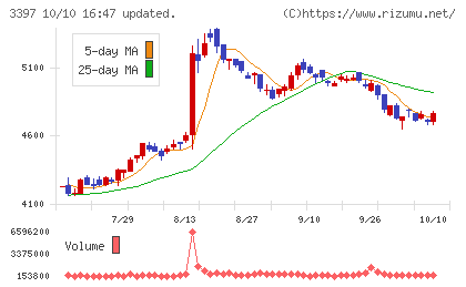 トリドールホールディングスチャート
