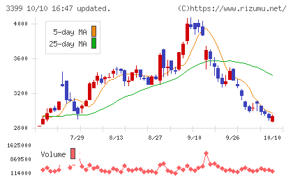 丸千代山岡家チャート