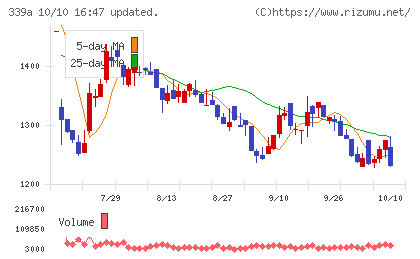 プログレス・テクノロジーズ　グループチャート