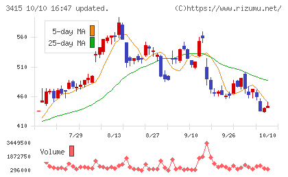 ＴＯＫＹＯ　ＢＡＳＥチャート