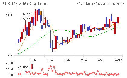 ピクスタチャート