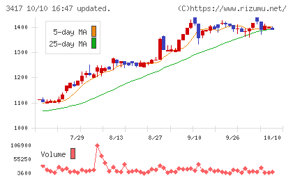 大木ヘルスケアホールディングスチャート