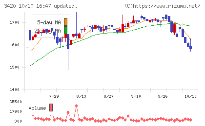 ケー・エフ・シーチャート
