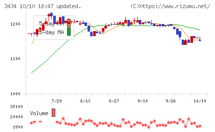 アルファチャート