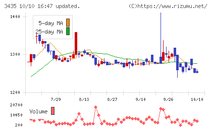 サンコーテクノチャート