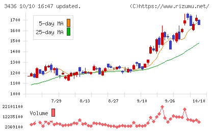 ＳＵＭＣＯチャート