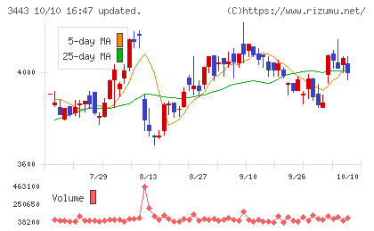 川田テクノロジーズチャート