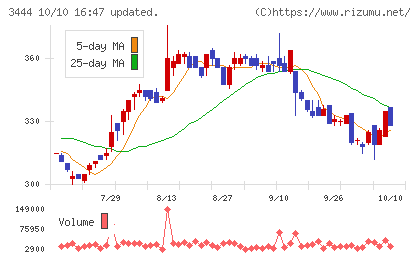 菊池製作所チャート