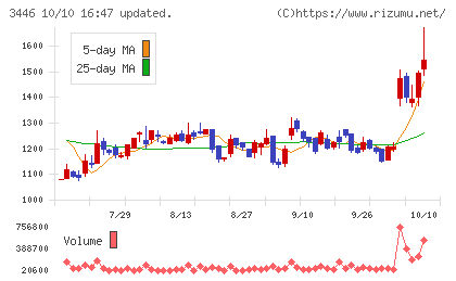 ジェイテックコーポレーションチャート