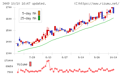 テクノフレックスチャート