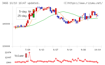 ラサールロジポート投資法人チャート
