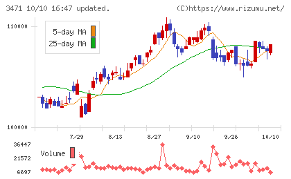 三井不動産ロジスティクスパーク投資法人チャート