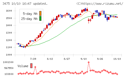 グッドコムアセットチャート