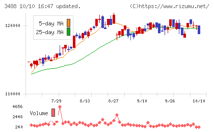 ザイマックス・リート投資法人チャート