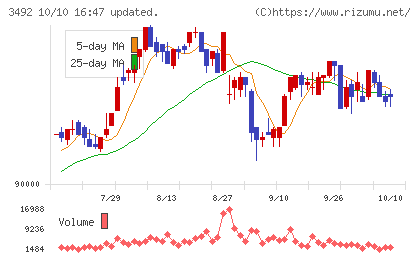 タカラレーベン不動産投資法人チャート