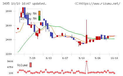 香陵住販チャート