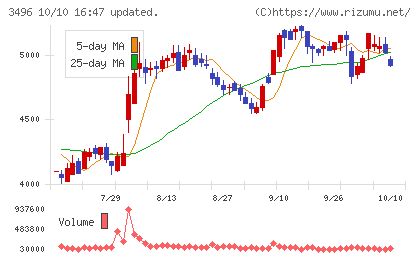 アズームチャート