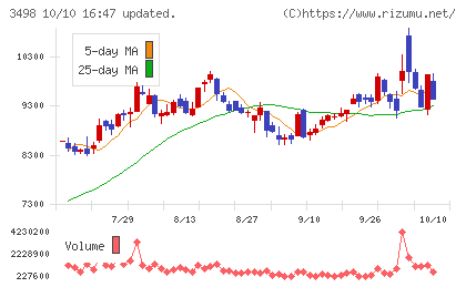 霞ヶ関キャピタルチャート