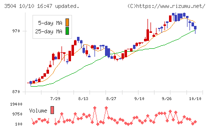 丸八ホールディングスチャート