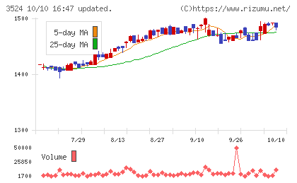 日東製網チャート